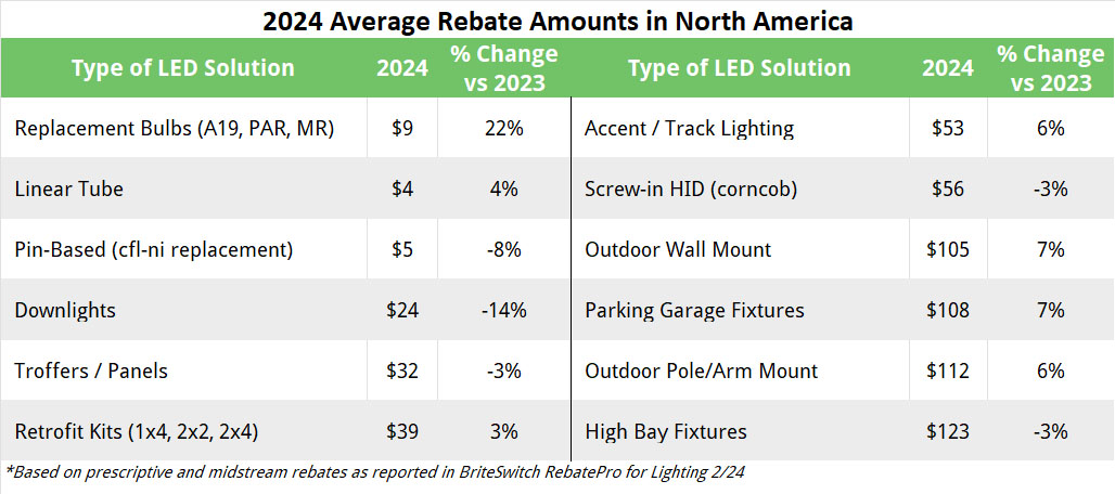 2024 Average Commercial Lighting Rebates for LEDs across North America
