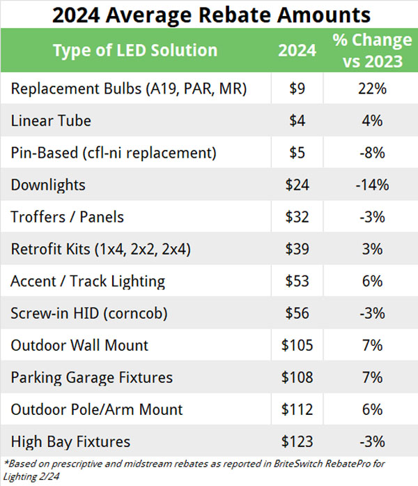 2024 Average Commercial Lighting Rebates for LEDs across North America