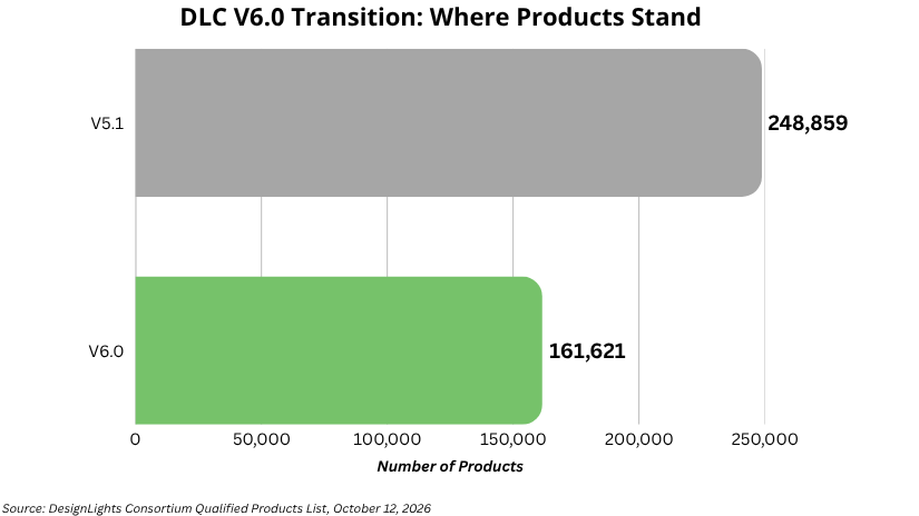 Comparison chart for DLC V6.0 and V5.1 product listing counts