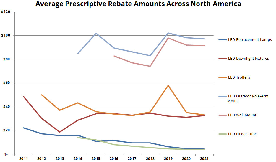 Chart of the average LED rebate in North America over the last 10 years