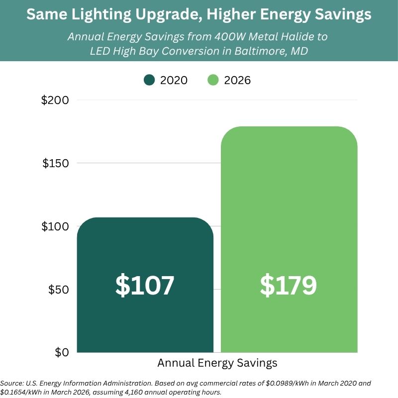 high bay project's increased savings
