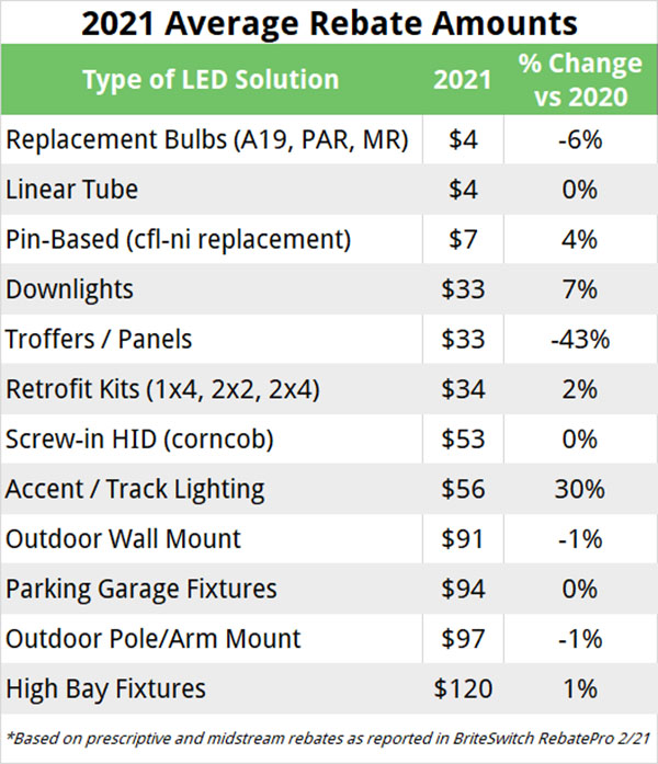 2021 Average Commercial Lighting Rebates for LEDs across North America