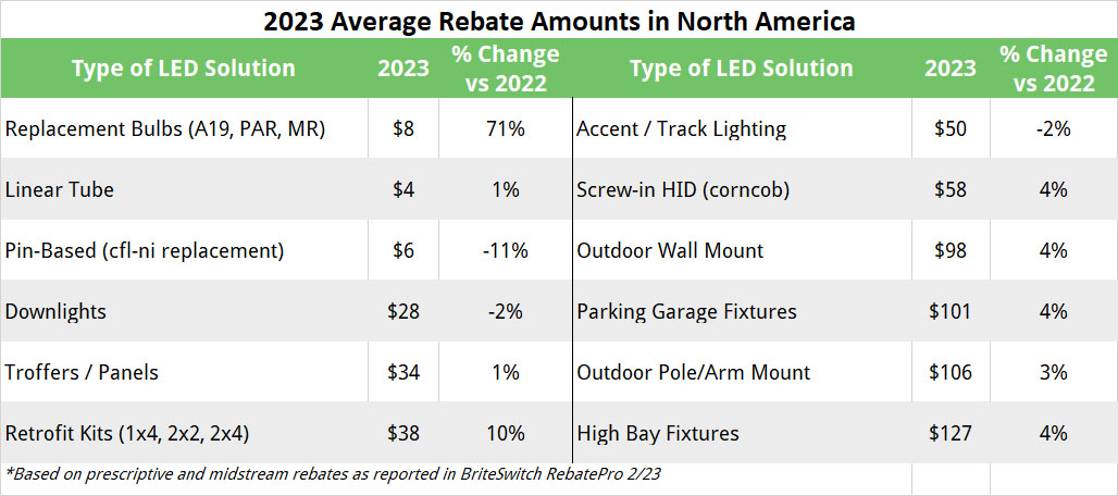 2022 Average Commercial Lighting Rebates for LEDs across North America
