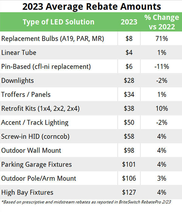 2022 Average Commercial Lighting Rebates for LEDs across North America