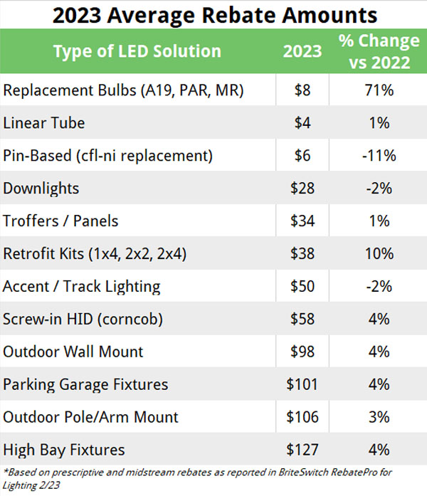 Commercial Lighting Rebate Trends For 2023