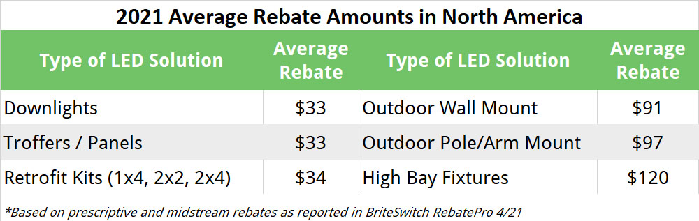 2021 Average Commercial Lighting Rebates for Field-adjustable LEDs across North America