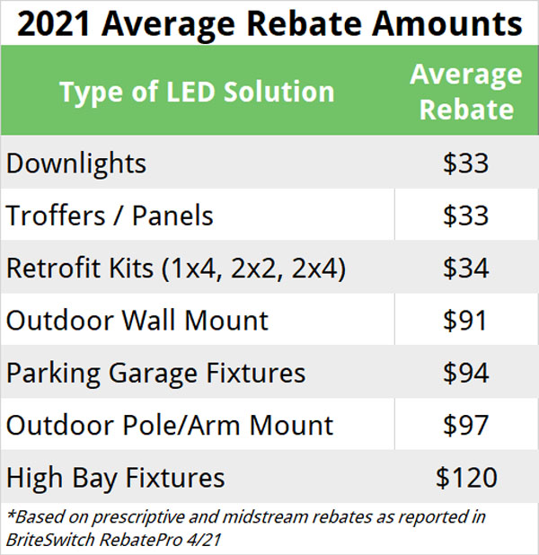 2021 Average Commercial Lighting Rebates for Field-adjustable LEDs across North America