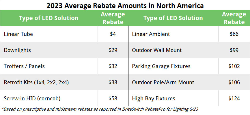 The Impact Of July s EISA Deadline On Lighting Rebates