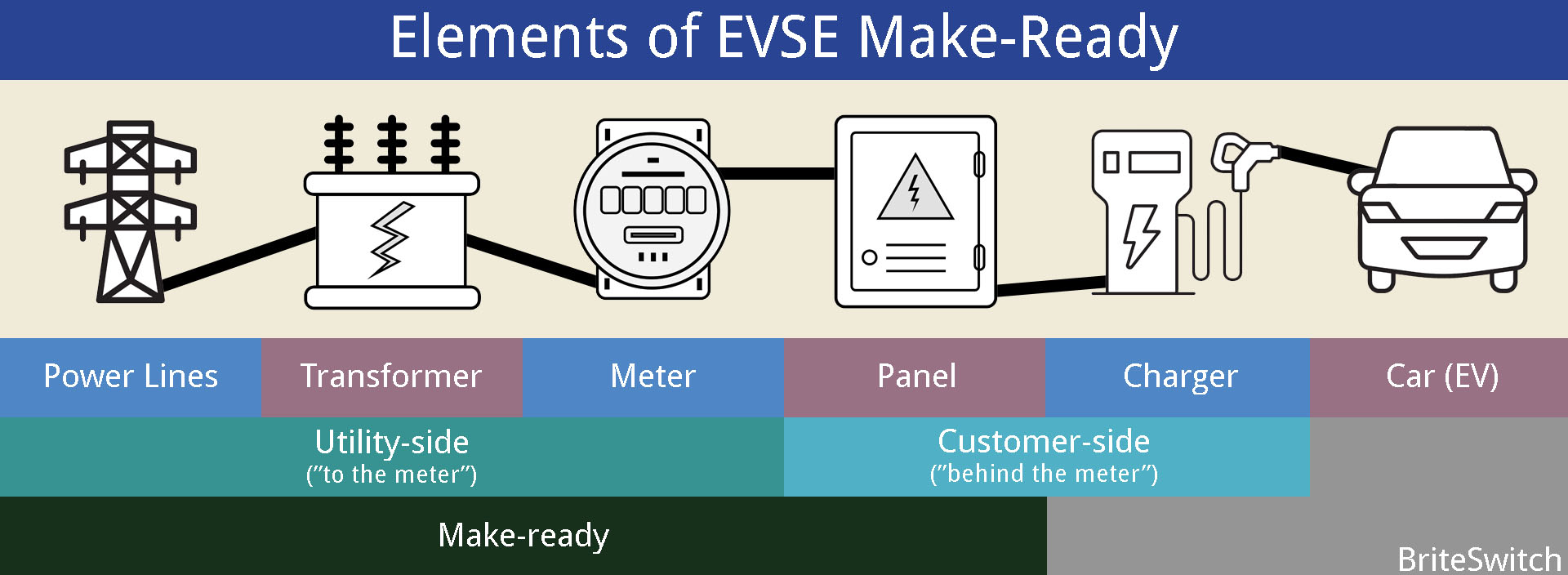 elements of EVSE make-ready rebates