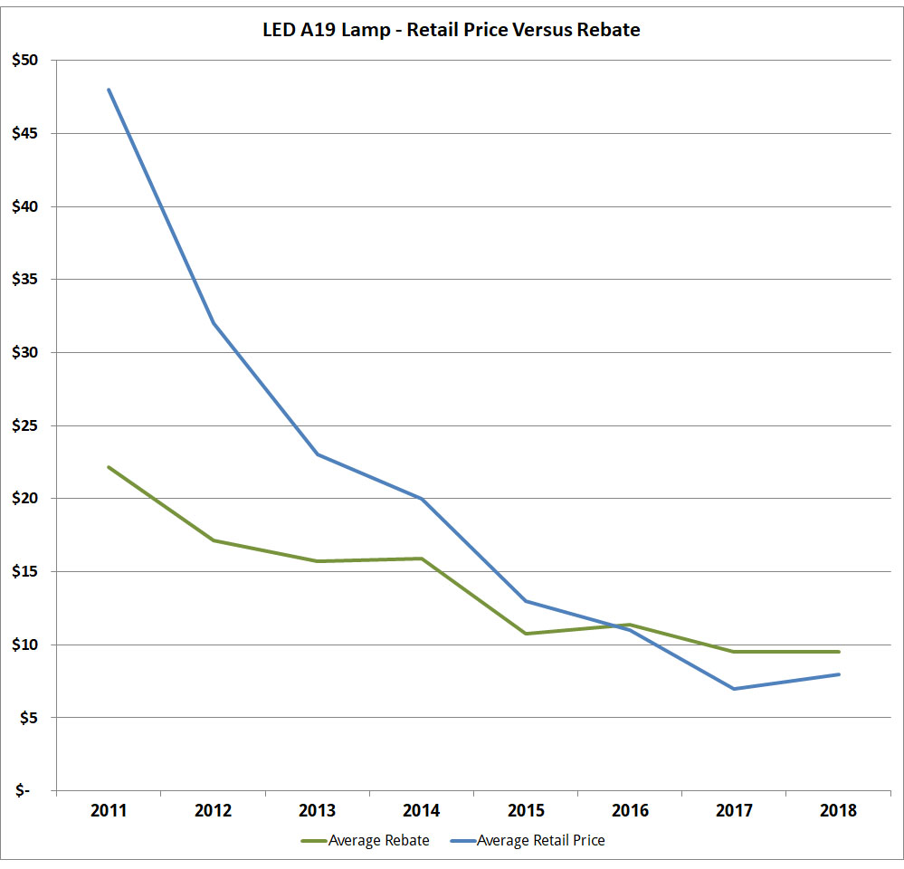 Retail price of LED A19 versus rebates