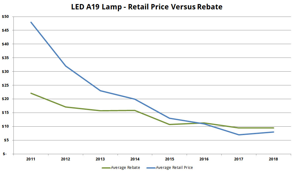 Retail price of LED A19 versus rebates