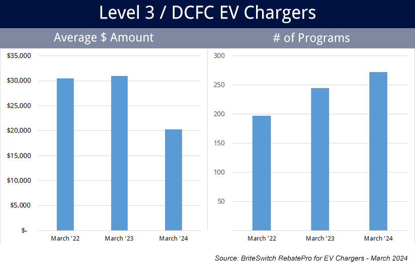 Average rebates and number of programs for level 3 EV chargers