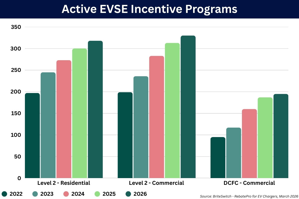 Number of Active EV Charger Rebate programs in 2026