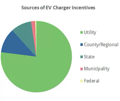 Pie chart sources of EV charger rebates
