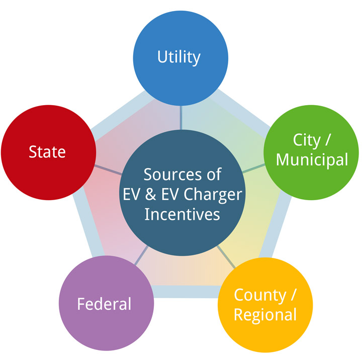 sources of EV/EVSE incentives