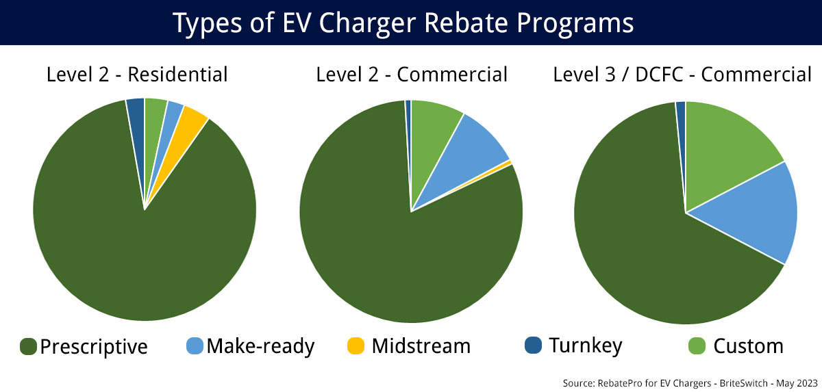 Types of rebate programs by charger type graphs