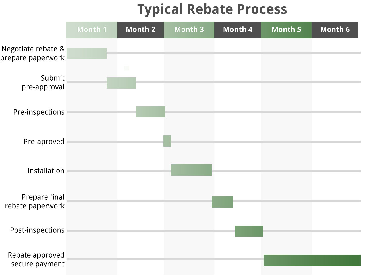 gantt chart of typical lighting rebate process